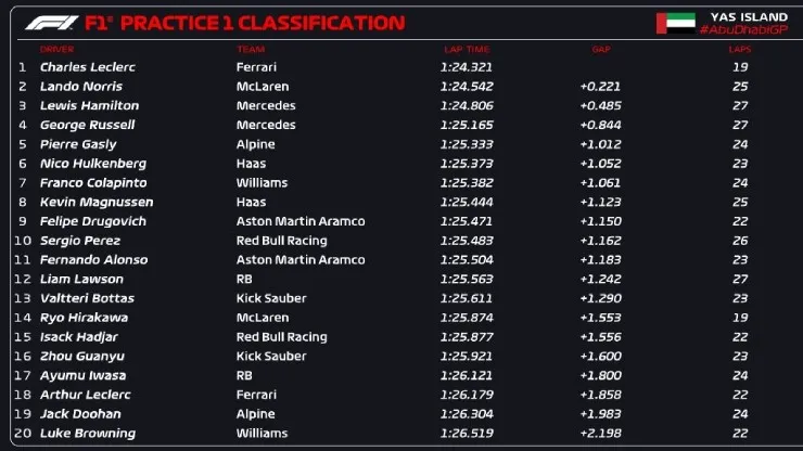 Đua xe F1, thử nghiệm Abu Dhabi GP: Ferrari nhận án phạt ‘nặng’, McLaren “chạm một tay” vào chức vô địch - 6