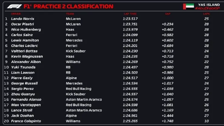 Đua xe F1, thử nghiệm Abu Dhabi GP: Ferrari nhận án phạt ‘nặng’, McLaren “chạm một tay” vào chức vô địch - 7